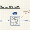 What's an API?