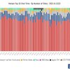 Is Netflix's Share of Top Streaming Titles Increasing or Decreasing?